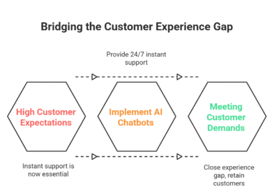 Customer support with artificial intelligence chatbot