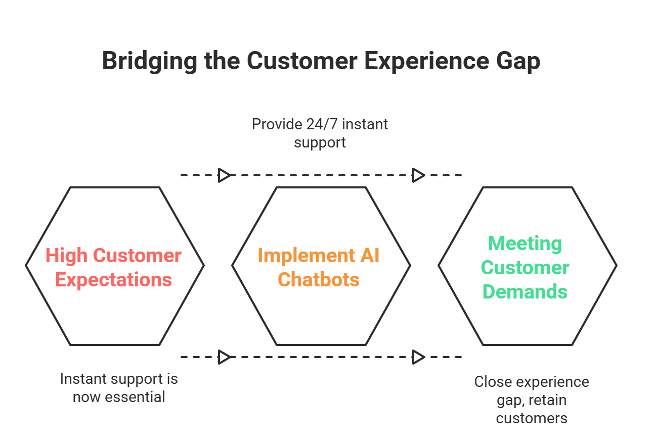 Customer support with artificial intelligence chatbot