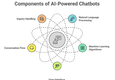 Designing AI-powered website support chatbots