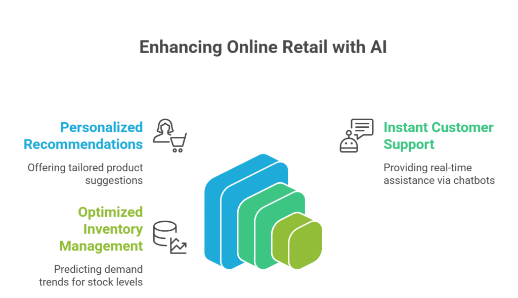 How artificial intelligence helps online stores?