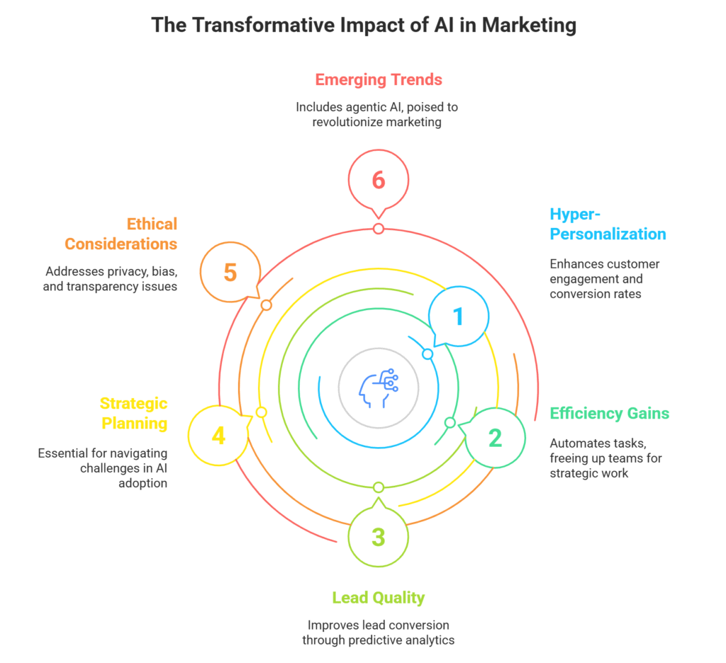 AI Automation in Marketing and Lead Generation
