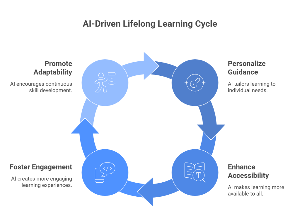 The Agentic Tutor: How AI Is Revolutionizing Lifelong Learning and Skill Development