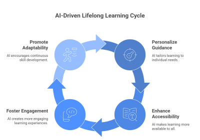 The Agentic Tutor: How AI Is Revolutionizing Lifelong Learning and Skill Development