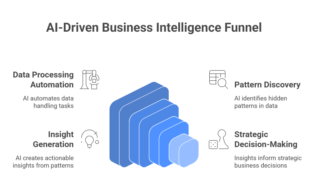 The Role of Artificial Intelligence in Data Analysis and Business Intelligence