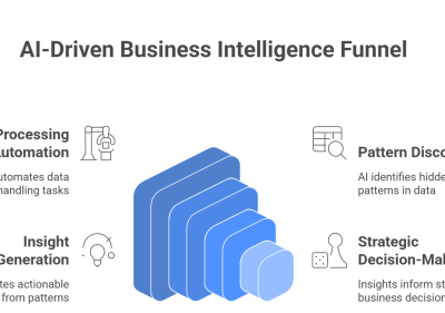 The Role of Artificial Intelligence in Data Analysis and Business Intelligence