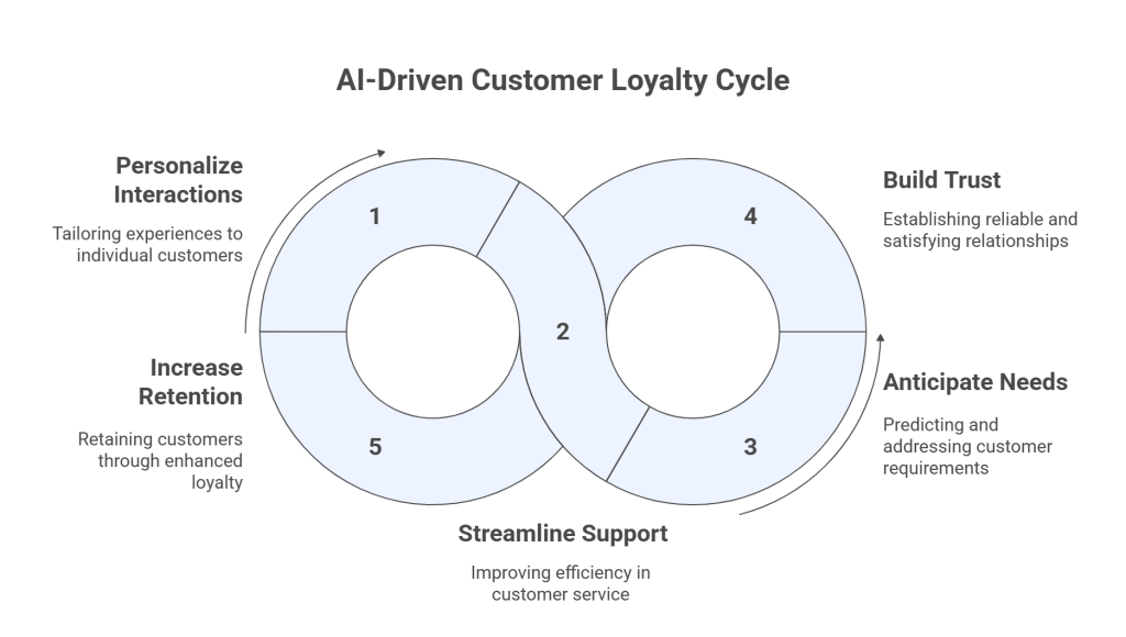 Creating sustainable customer loyalty: Artificial intelligence for services and support