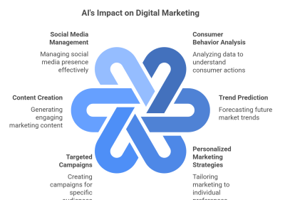 How artificial intelligence agents help digital marketing and advertising agencies attract customers