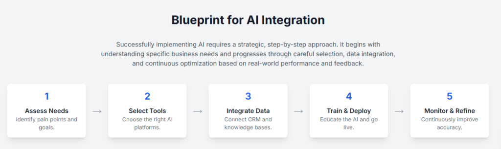 Blueprint for AI Integration