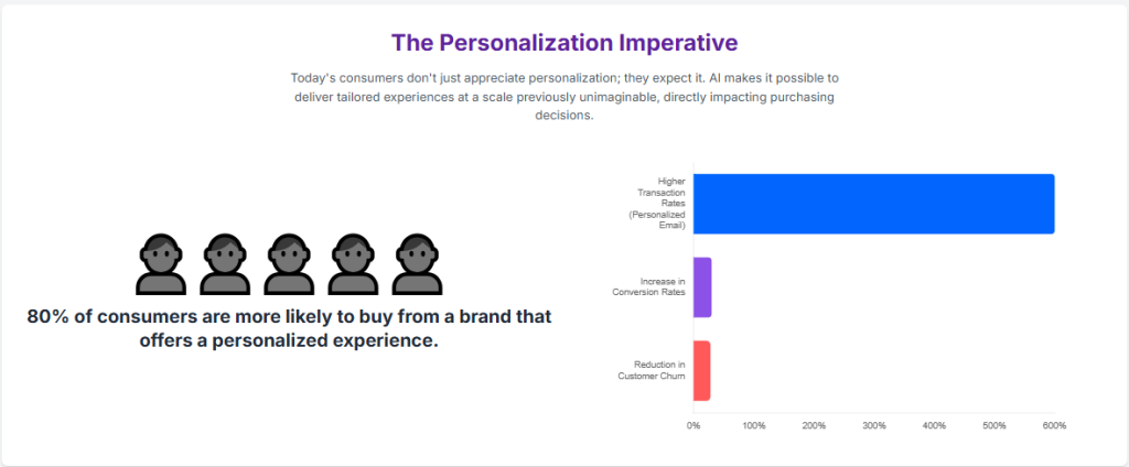 The Personalization Imperative
