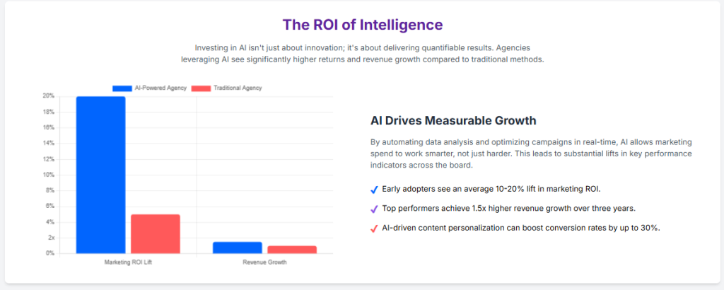 The ROI of Intelligence