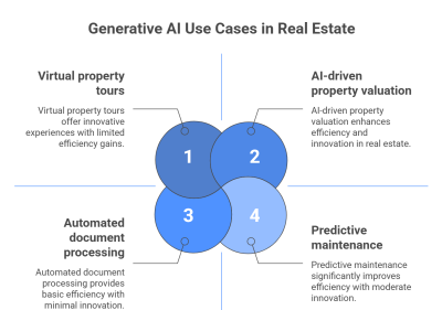 The Generative AI Revolution in Real Estate: An In-Depth Analysis of the Top 20 Transformative Use Cases