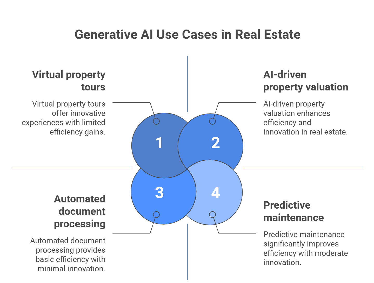 The Generative AI Revolution in Real Estate: An In-Depth Analysis of the Top 20 Transformative Use Cases