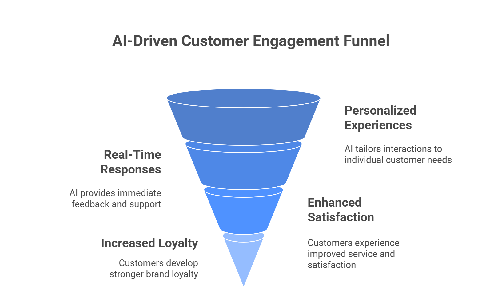 Intelligent interaction and communication with customers using Artificial Intelligence