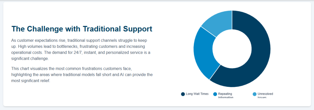 The Challenge with Traditional Support
