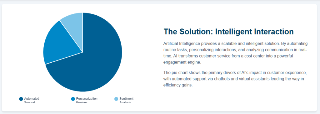 The Solution: Intelligent Interaction

