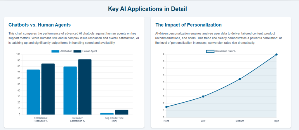 Key AI Applications in Detail
