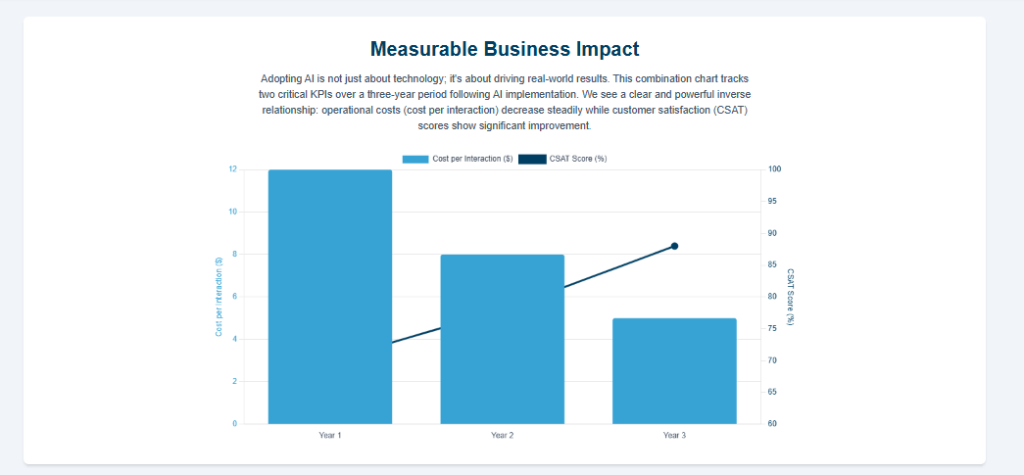 Measurable Business Impact
