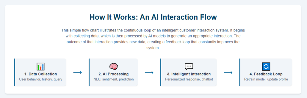 How It Works: An AI Interaction Flow
