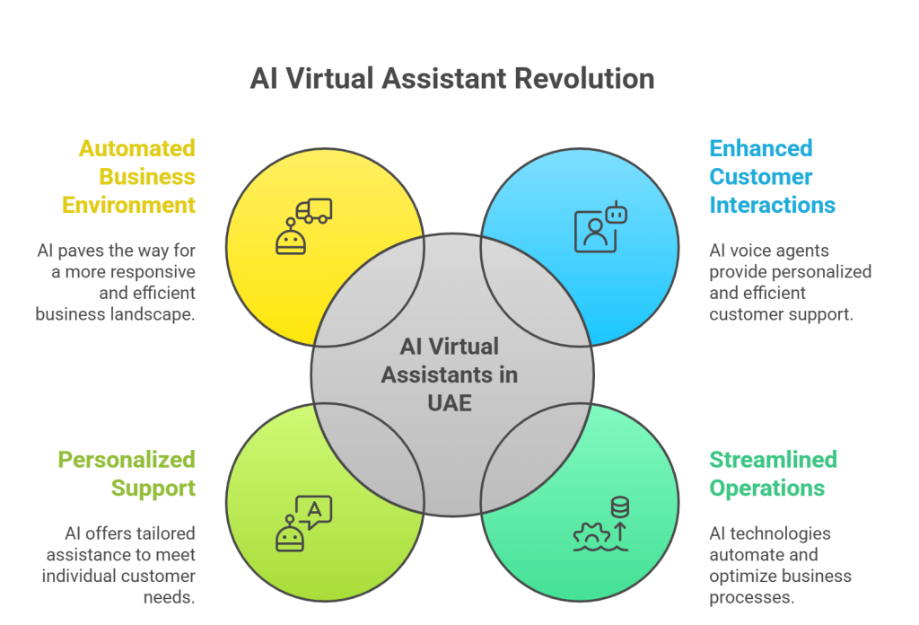 AI Virtual Assistant Softwares In UAE create ai voice agent dubai