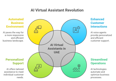 AI Virtual Assistant Softwares In UAE create ai voice agent dubai