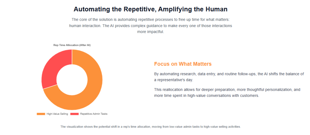 Automating the Repetitive, Amplifying the Human