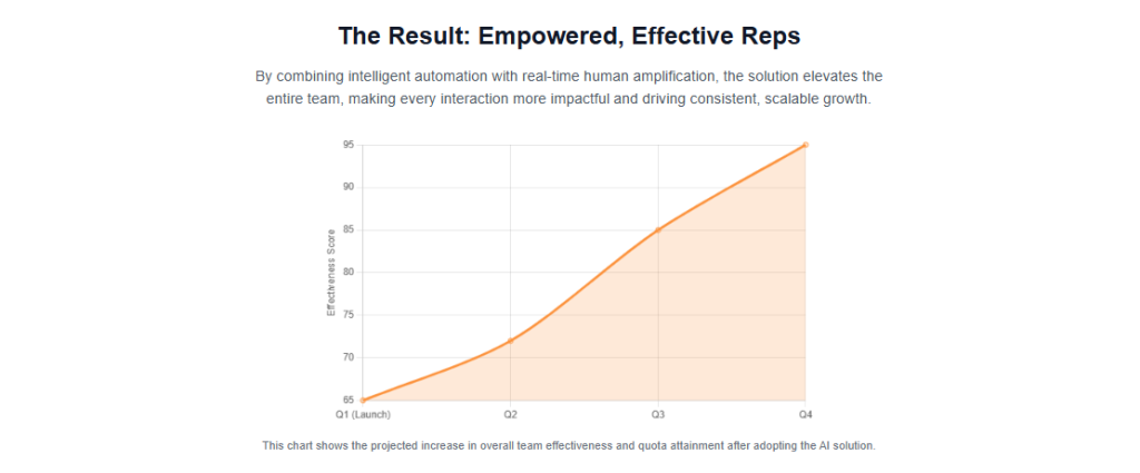 The Result: Empowered, Effective Reps