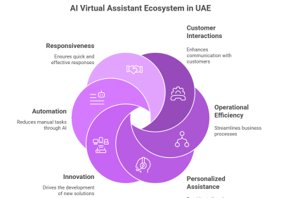 AI Virtual Assistant Softwares In UAE  create ai voice agent dubai  