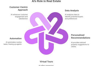 How do AI agents help real estate attract customers
