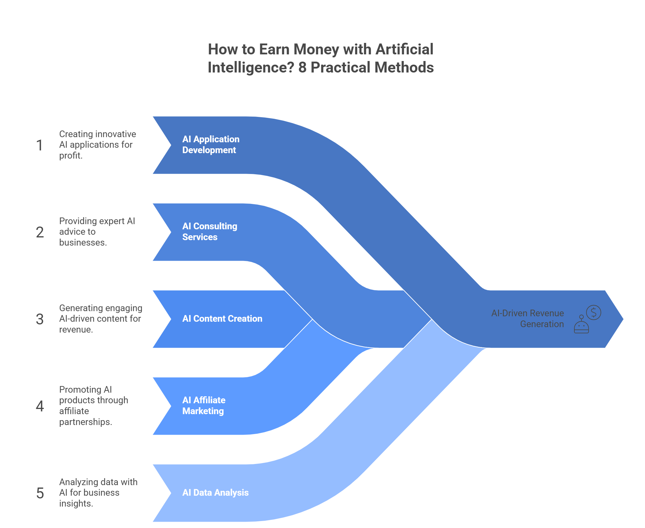 How to Earn Money with Artificial Intelligence? 8 Practical Methods