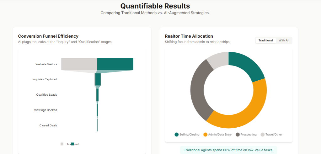 Quantifiable Results
